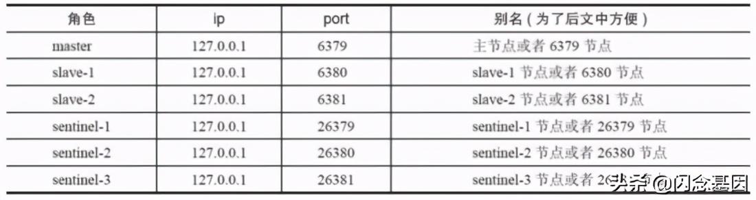 「Redis-多机功能」Sentinel