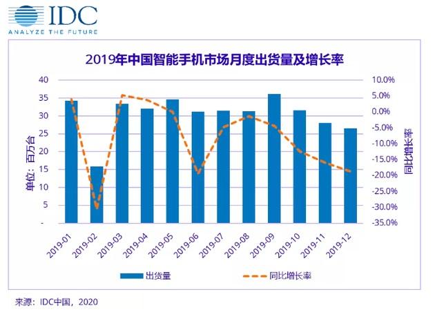 勇哥科技■国内手机市场寒冬，IDC预计第一季度或下降30%