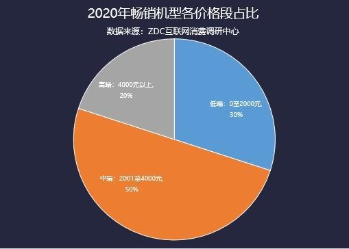 旗舰均价上涨近20% 2020年手机市场ZDC报告