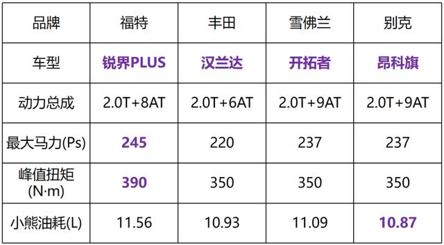 20万放弃汉兰达买了一台“字母”福特，老司机开完，表示真香？