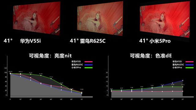 3千元档电视大乱斗！华为V55i、雷鸟R625C、小米PRO