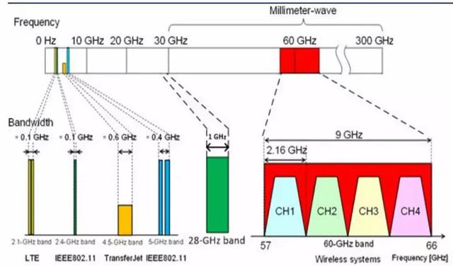 美国高通5G网速是华为的7倍？那么真相究竟如何呢？