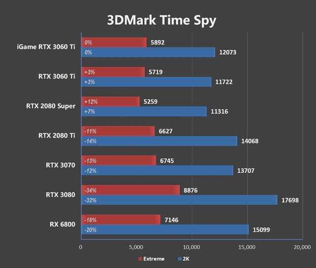 七彩虹也展现了精准刀工！iGame RTX 3060 Ti Advanced OC评测：烤机3小时64度