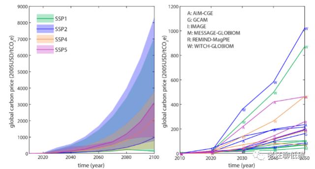中国|现在买碳未来能翻几倍？全球碳中和背景下的碳价预测