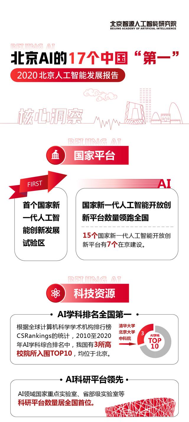 报告显示，北京人工智能发展拥有17个中国“第一”