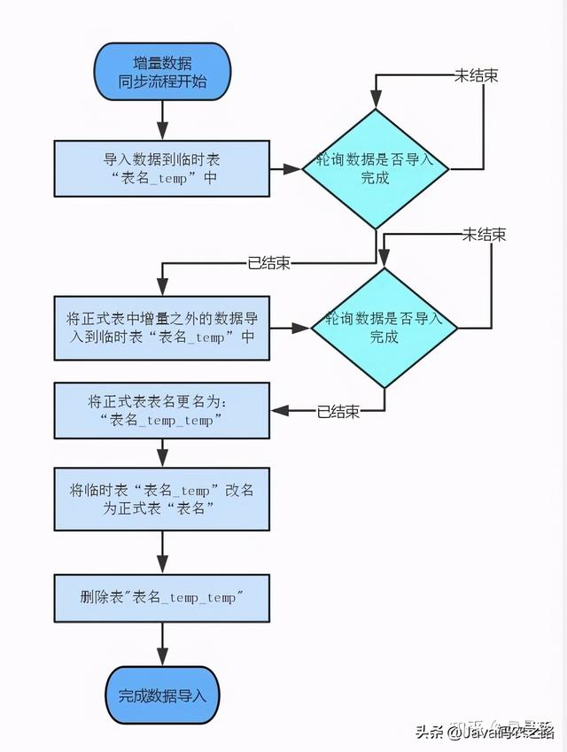 牛x！一个比传统数据库快 100-1000 倍的数据库