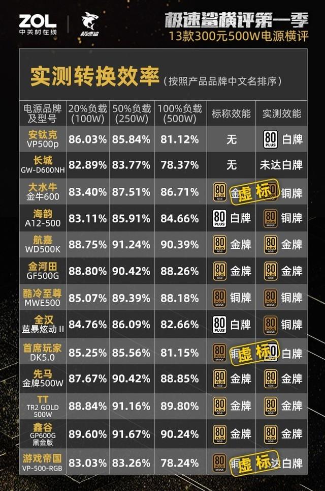 300元500W电源横评：27%虚标38%不合格