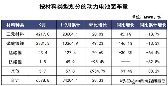 2020年9月份新能源汽车动力电池月度数据