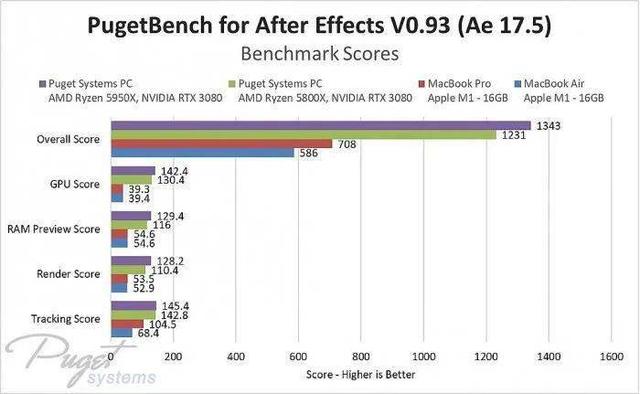 苹果M1跑Adobe套件相当于一台6代i7+GTX 1060台式机？