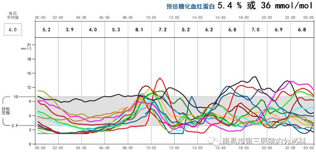 啥？测血糖不用扎手指头？