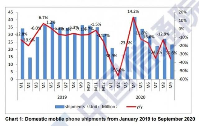 国内5G手机销量报告出炉，9个月卖出超1亿部