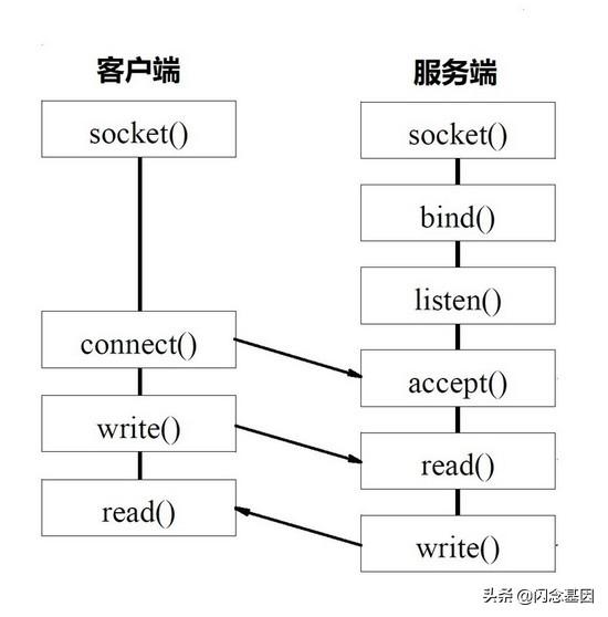 简约而不简单的分布式通信基石