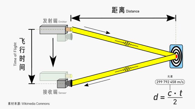 给你讲明白！苹果刚刚发布的手机激光雷达到底有什么用？