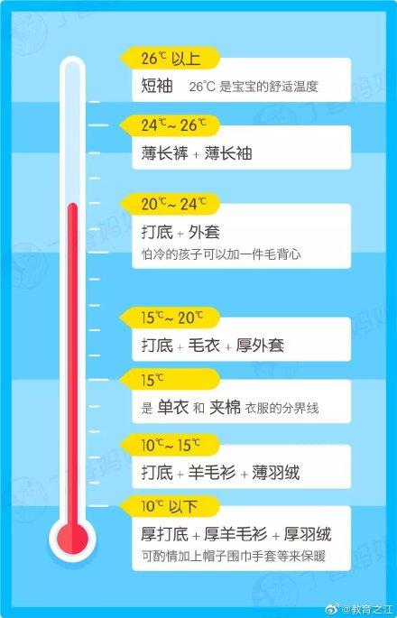 #光明网#浙江新增3例境外输入病例!特殊时期最怕孩子感冒,这份穿衣指南请收好