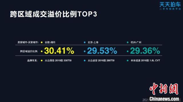 大数据报告：2020年在线拍卖推动二手车市场发展，新能源带来新增长