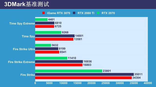 非公版RTX 3070显卡首测：主流价位的中流砥柱