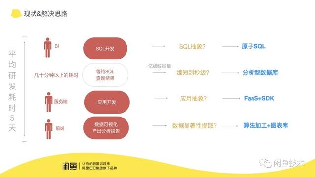 前端搞报表｜数据分析提效全链路解决方案