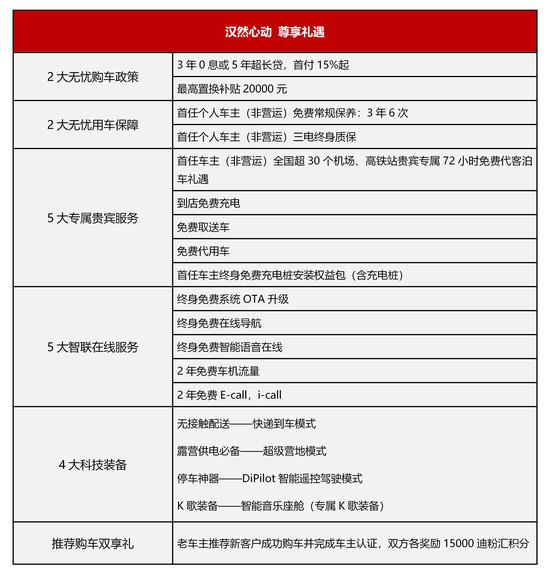 累计销量突破4万 汉尊享购车权益延长至2021年2月