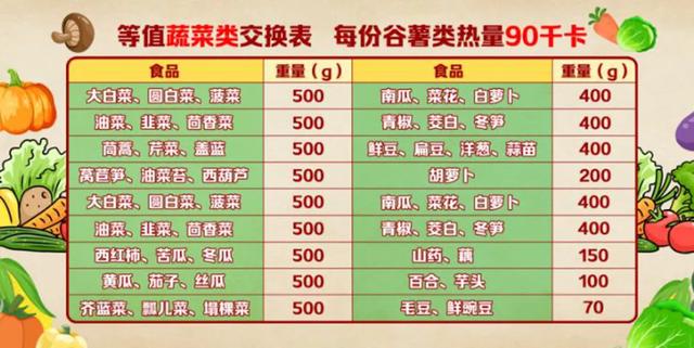 糖尿病三餐怎么吃？根据身高就能算出来！这份食物交换表，饭前多看看