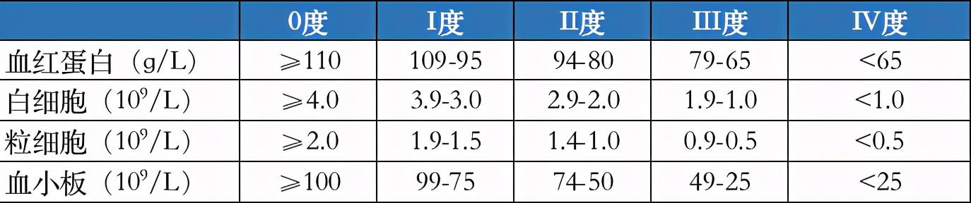 为什么要“升白”治疗？“升白”怎么升？