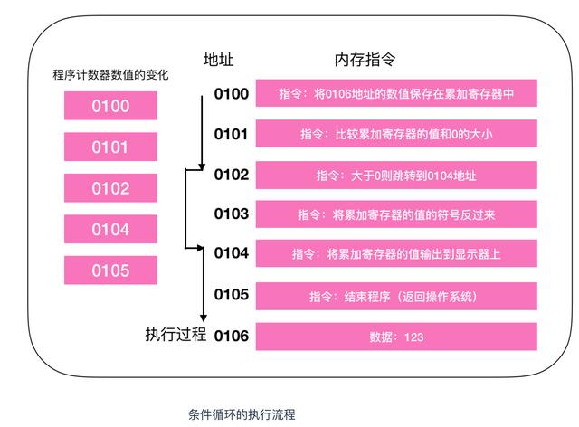 程序员需要了解的硬核知识之CPU