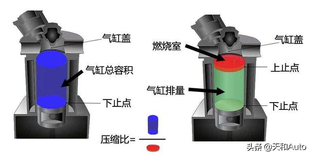 趣味现象：汽油机不断提升压缩比，柴油机为何不断下调呢？