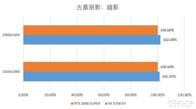 勇哥科技▲RTX 2060 SUPER和RX 5700 XT哪个好？实测告诉你答案