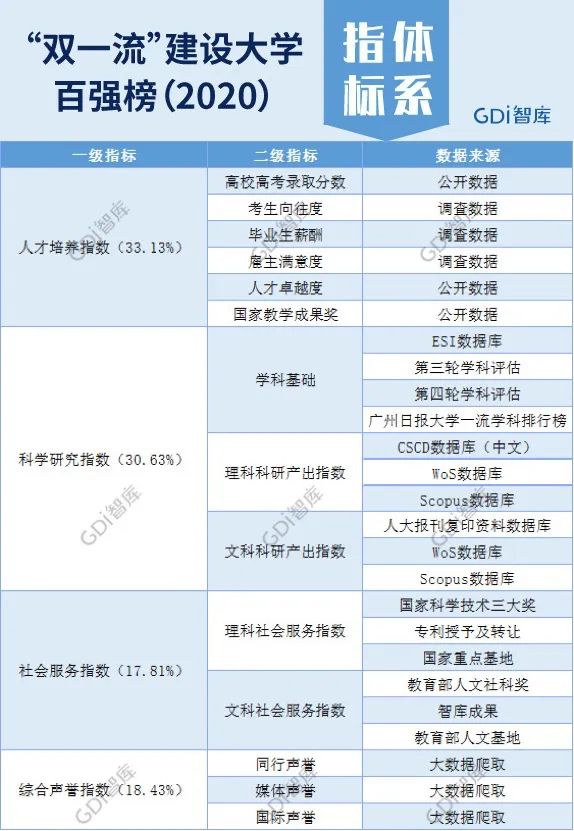 「暖先生格调」重磅！“‘双一流’建设大学百强榜（2020）”发布
