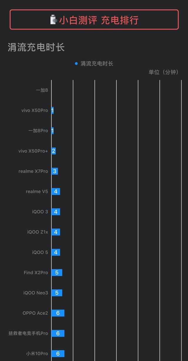 手机充电套路多！显示100%不一定充满，看看哪家最诚实