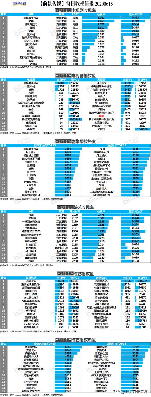 拱白菜的小猪|剧综多屏丨6月15日榜中榜--《乘风破浪的姐姐》累计播放量已破4亿