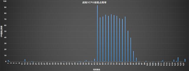 电脑之间不能一概而论？AMD线程撕裂者3990X整机上手体验