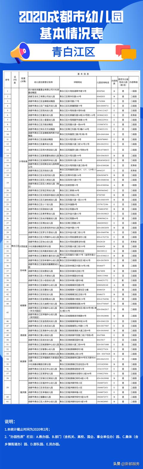 「你的育儿经」2020年成都全市幼儿园地图出炉！含地址和电话