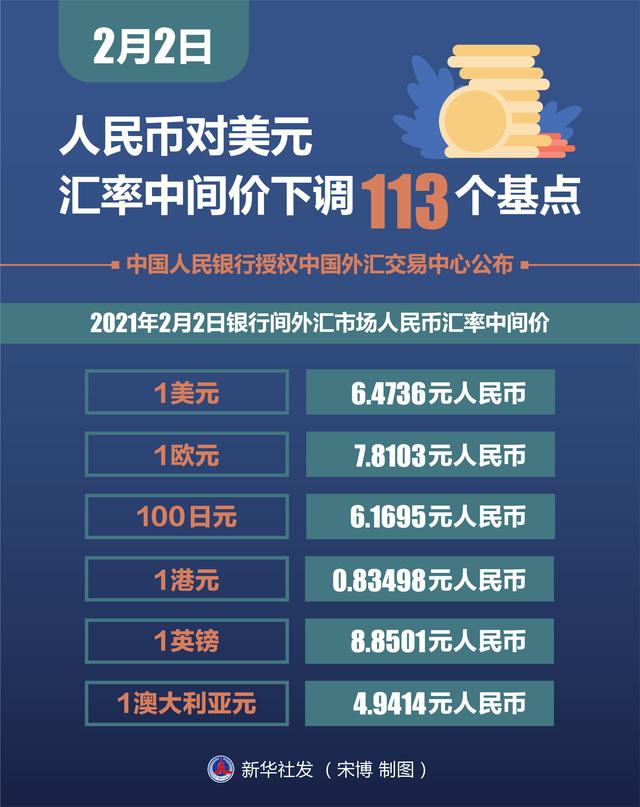 中间价|［财经·行情］2月2日人民币对美元汇率中间价下调113个基点