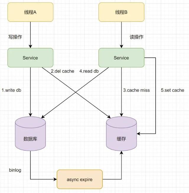 并发环境下，先操作数据库还是先操作缓存？