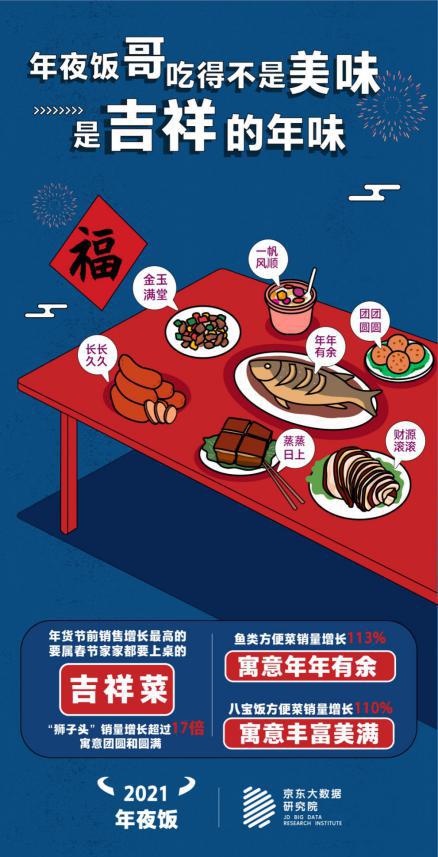 增长|京东大数据：年夜饭“新宠”，四川腊肉今年销量长10倍