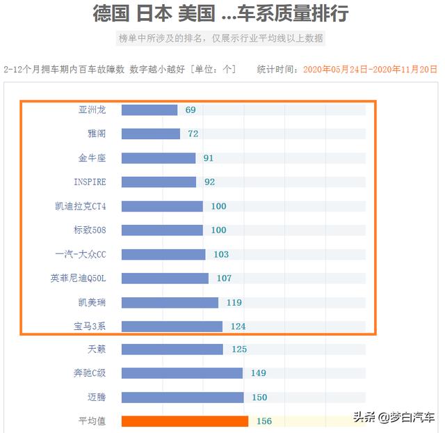 官宣！合资轿车最新质量排名出炉：23款车型合格，你的车排第几