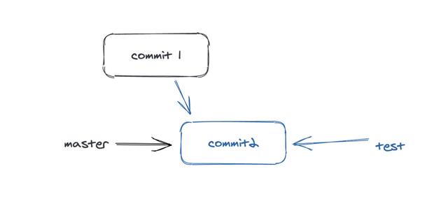 图解git，用手绘图带你理解git中分支的原理和应用