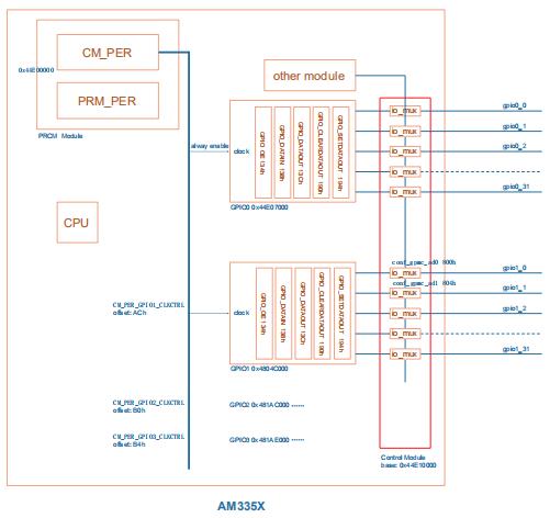 AM335X 的 GPIO 操作方法