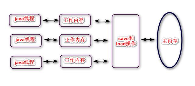 JVM 之java内存模型