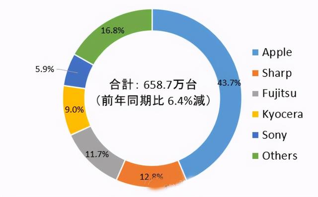 日本手机市场洗牌：索尼仅占第五名，中国品牌为啥全军覆没？