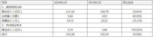 [光明网]快递业遭遇疫情“黑天鹅”1月渡劫：顺丰逆市再增长 圆通申通韵达全部跑输行业