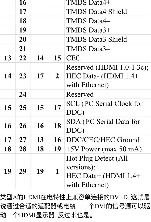 高清接口HDMI接口断线，不显示，以下提供接口定义自己搞定。