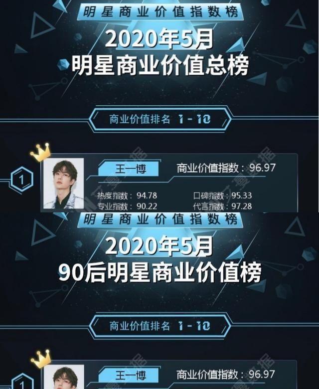 金色年华录|王一博商业价值有多强？拿下双榜三连冠，反映出2个问题