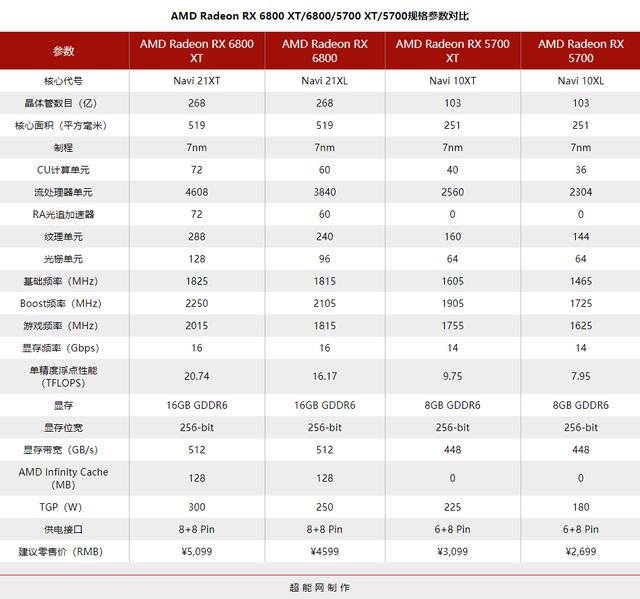 Radeon RX 6800 XT /6800天梯榜首发评测