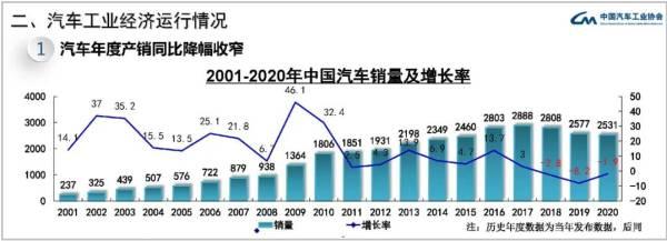 中汽协：去年汽车销售2531.1万辆，蝉联全球第一