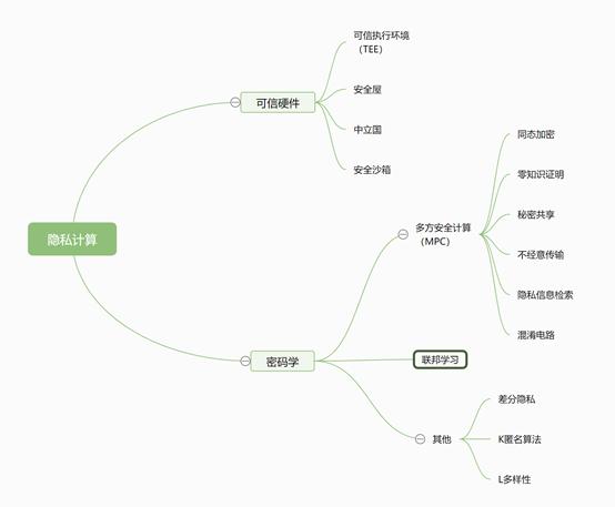 隐私计算：如何精准切入这个Web3.0风口上的风口？