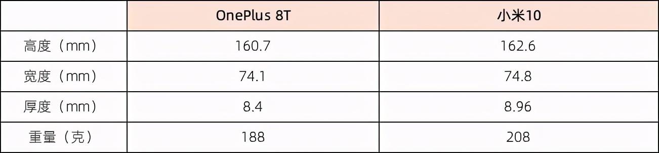 深入分析：一加8T和小米10应该买哪一个？