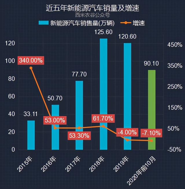 新能源汽车前十月销量分析：纯电动汽车销量连续跳涨，10月翻倍