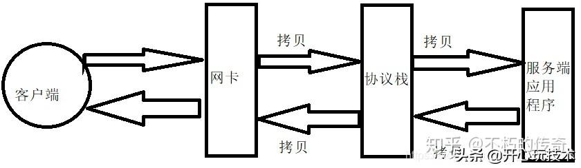 Linux(服务器编程):百万并发服务器系统参数调优