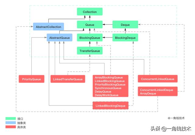 阻塞队列—LinkedBlockingQueue源码分析